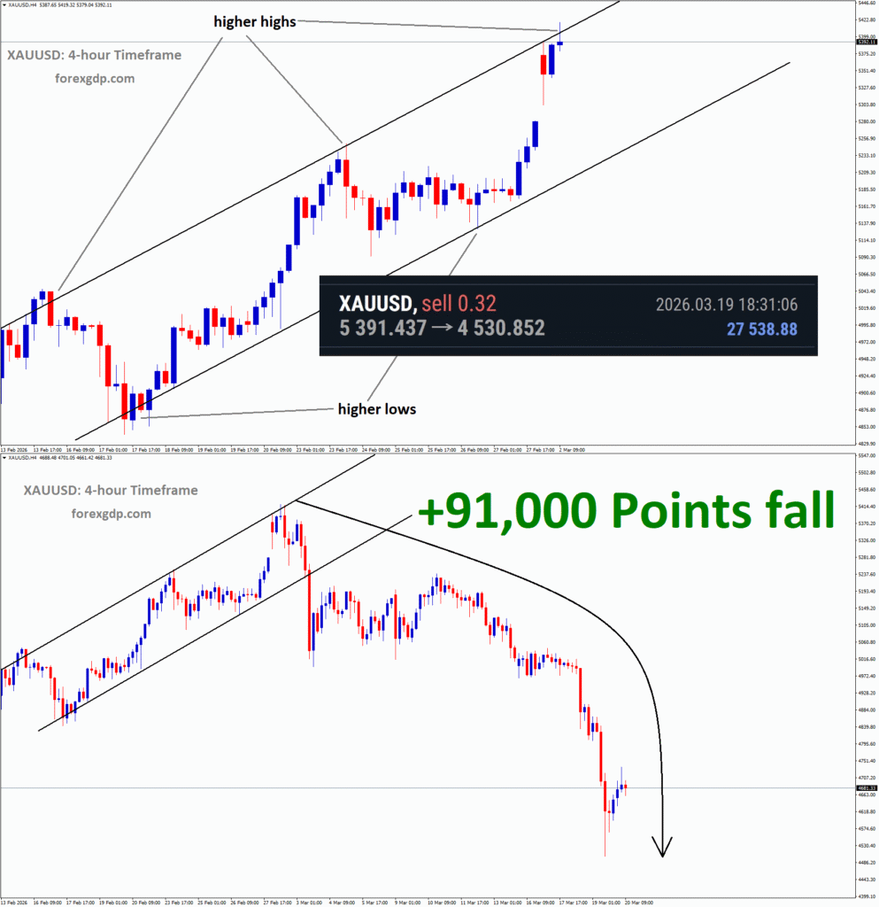 gold sell signal