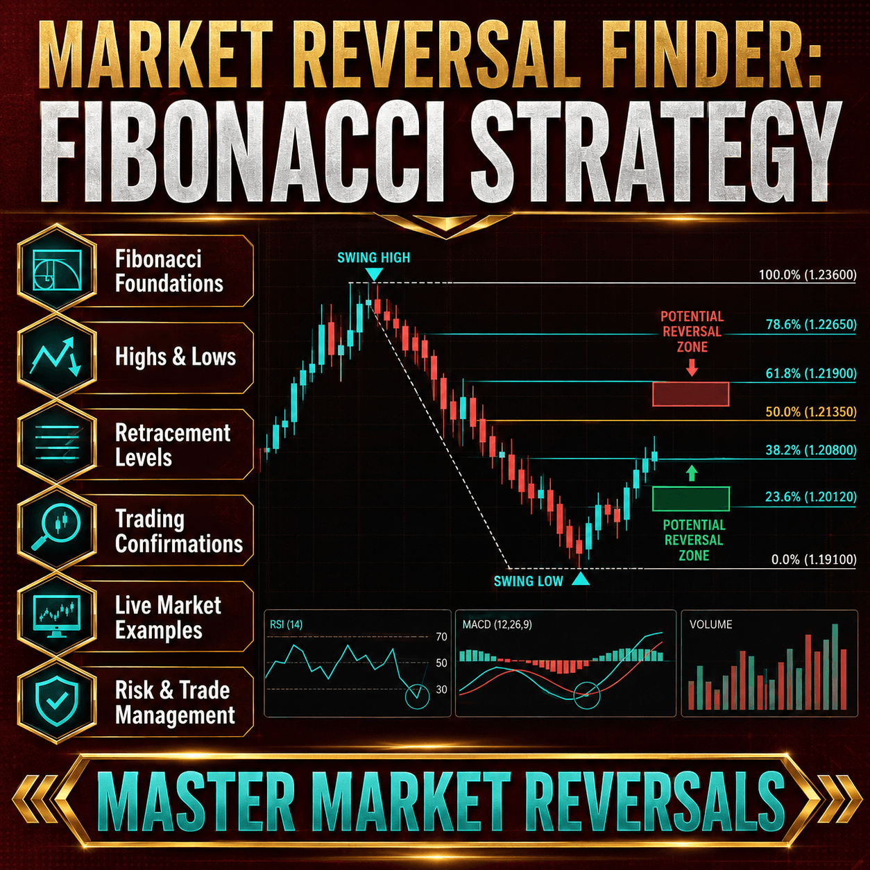Find Market Reversals with Fibonacci