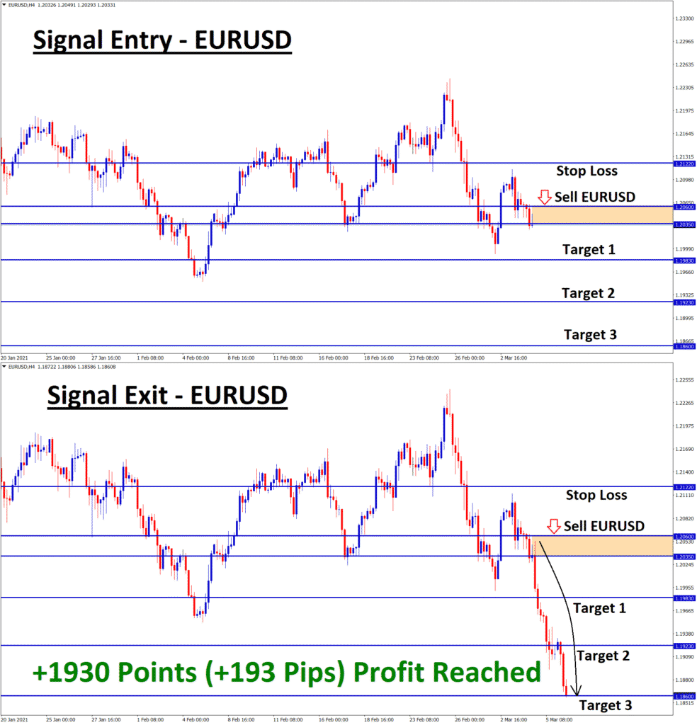 eurusd sell signal entry and exit by forexgdp