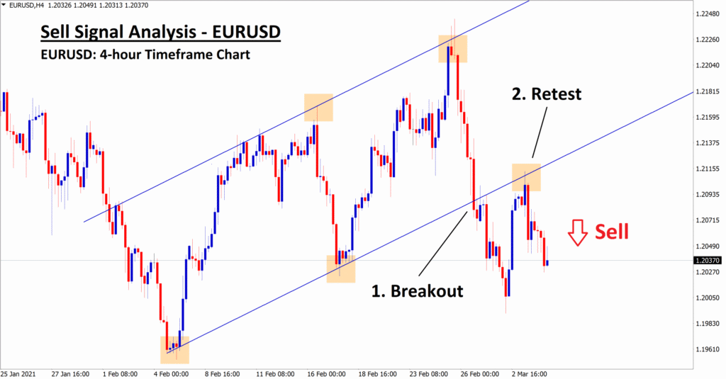 eurusd sell signal forexgdp